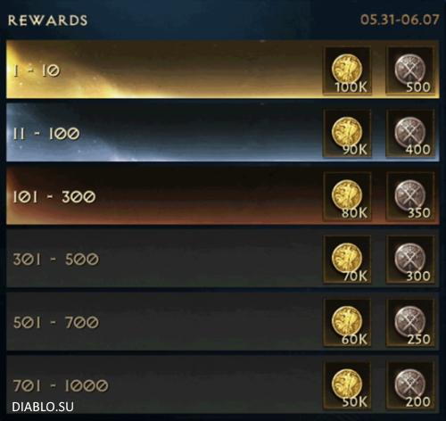 Solo Game Rewards from Leaderboards