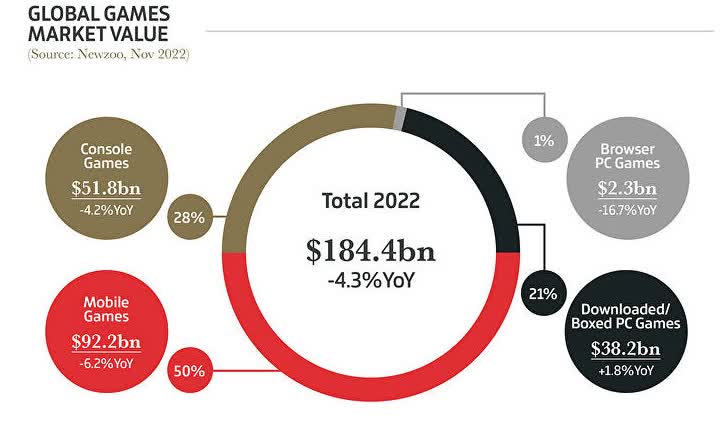 Der Videospielmarkt wird bis Ende 2022 über 180 Milliarden Dollar betragen