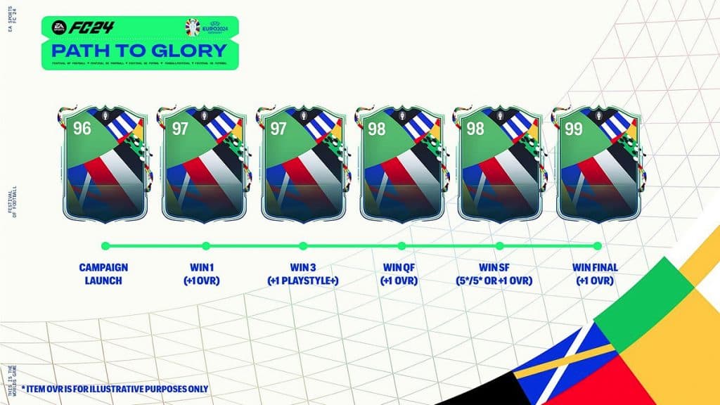 EA FC 24 Euro 2024 Path to Glory upgrade path