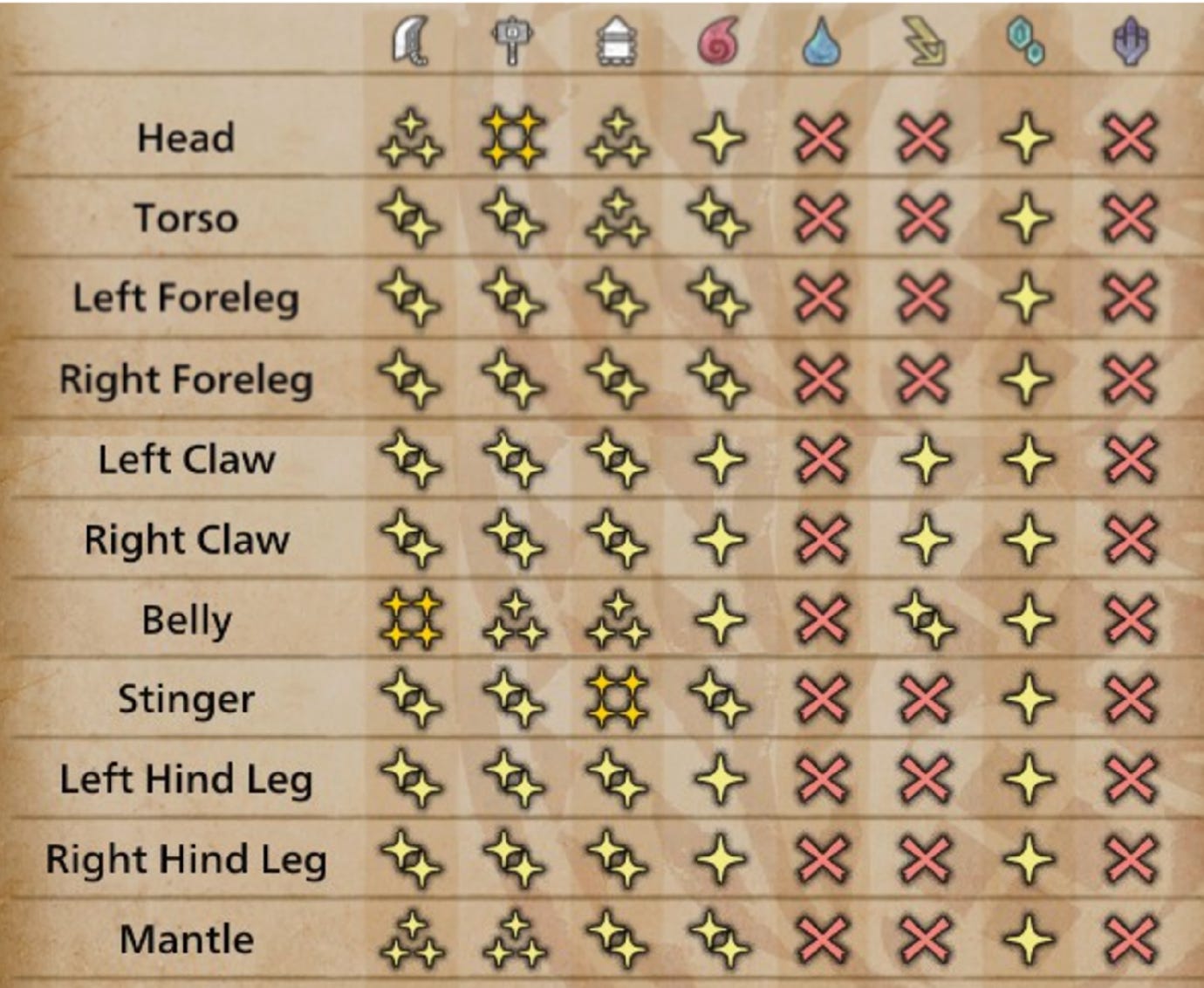 A table showing the Nerscylla's weaknesses and vulnerabilities in Monster Hunter Wilds.
