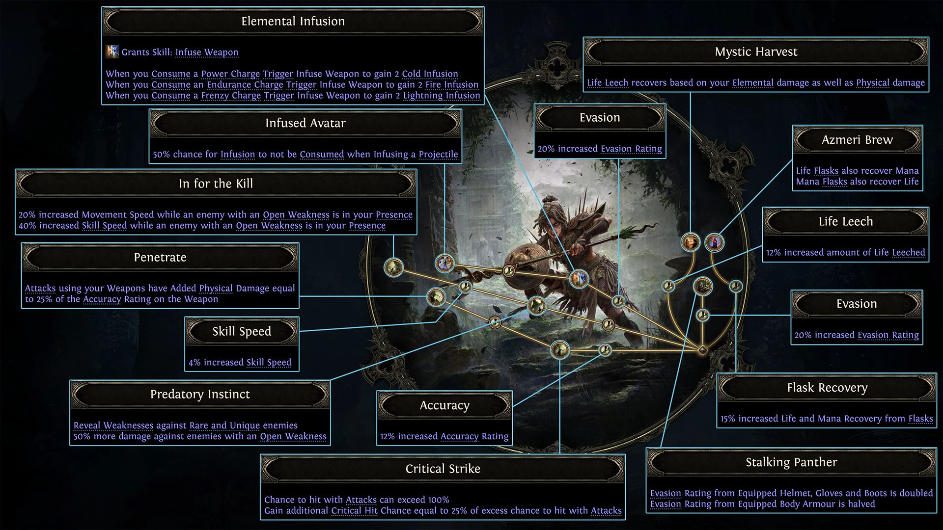 The Ascendancy skills and descriptions for the Amazon in Path of Exile 2.