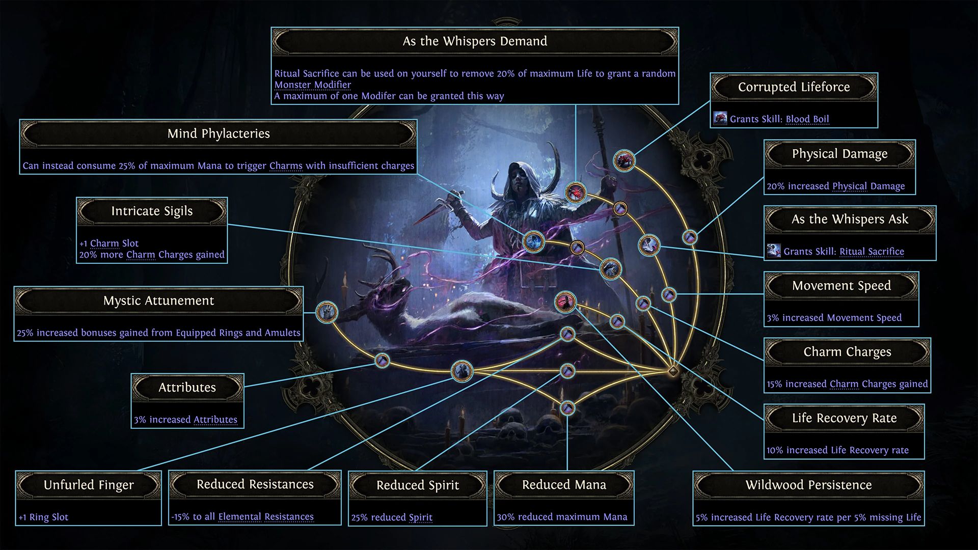 The Ascendancy class skills and nodes for the Ritualist in Path of Exile 2.