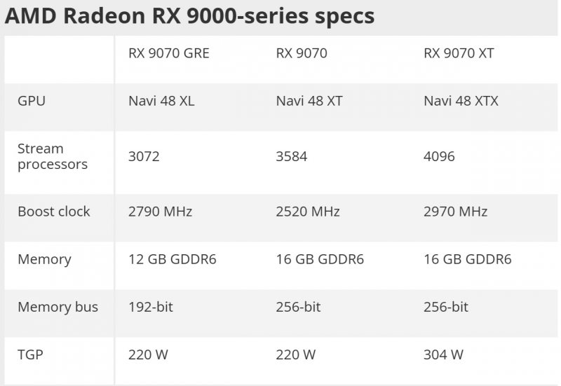 Спецификации AMD Radeon RX 9070 GRE