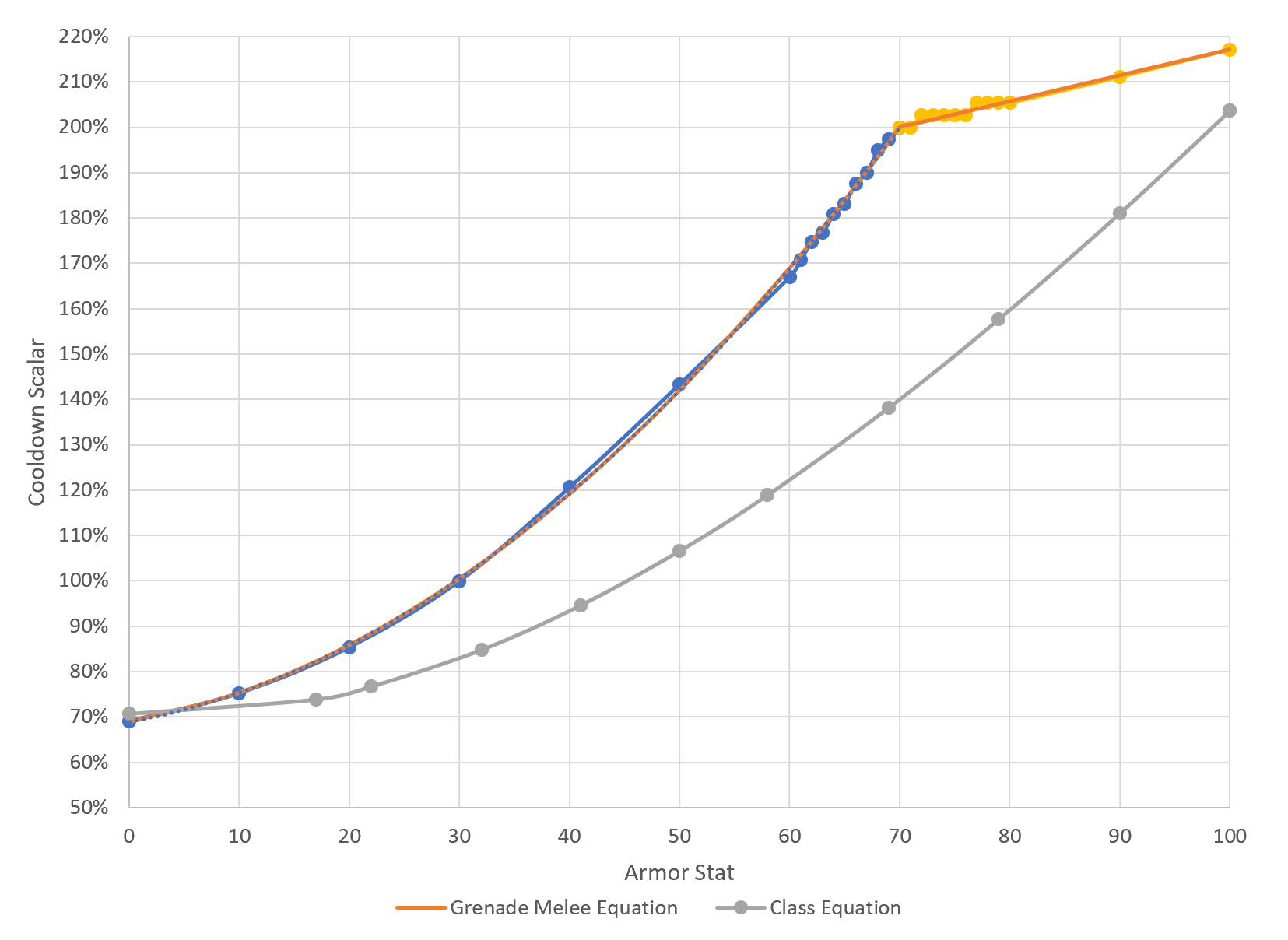 Destiny 2 Ability Cooldown Chart