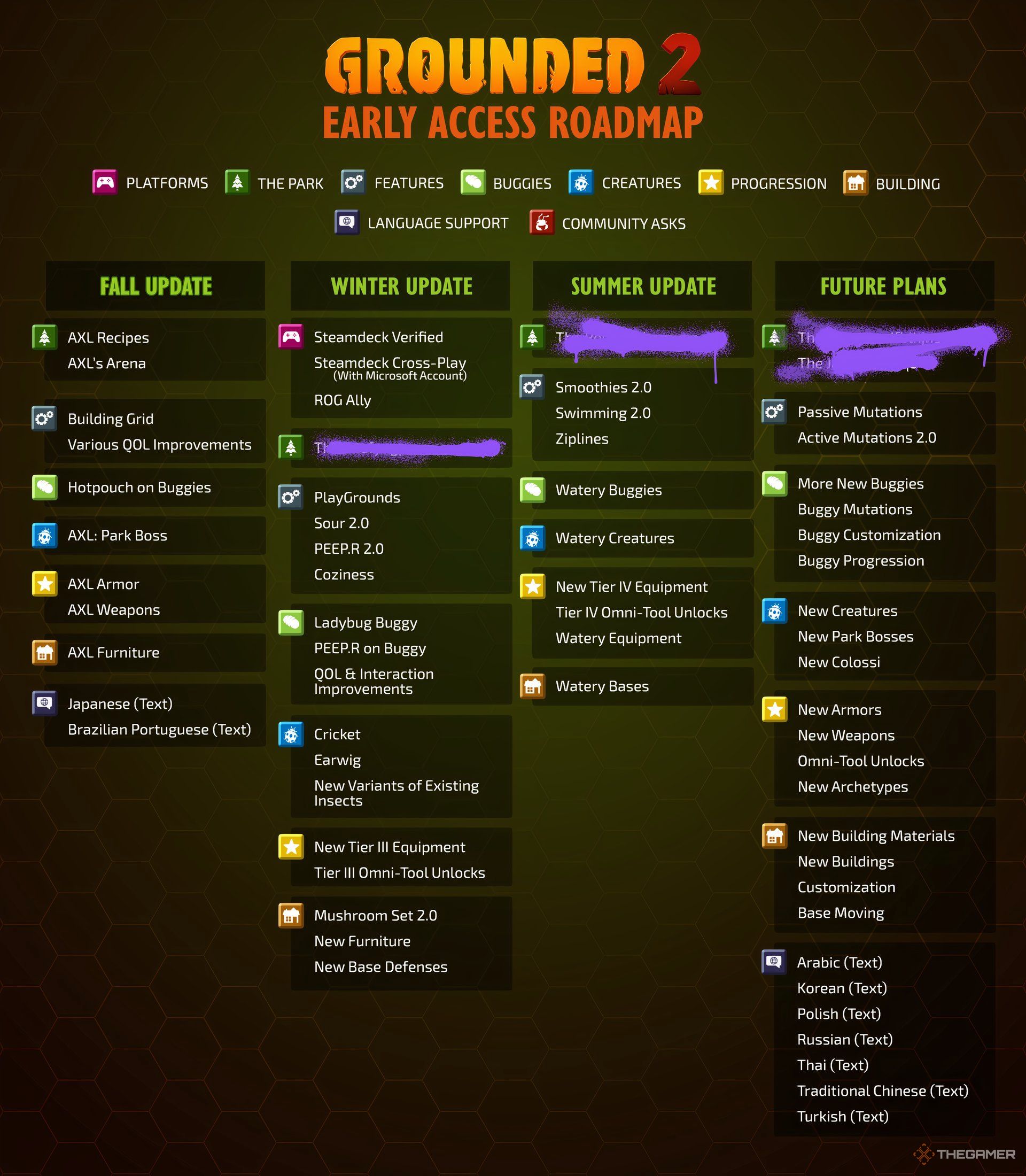 The Grounded 2 Early Access Roadmap with planned features.